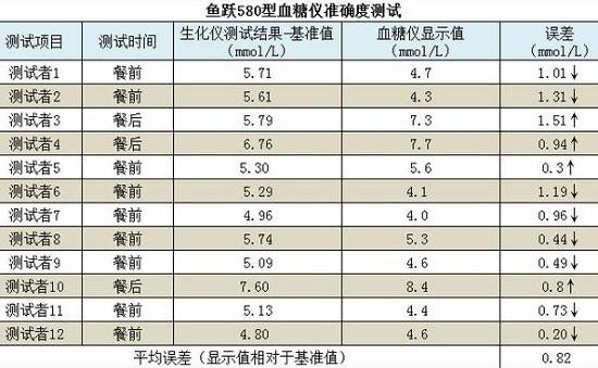 鱼跃血糖仪的测试结果与生化测试结果的对比
