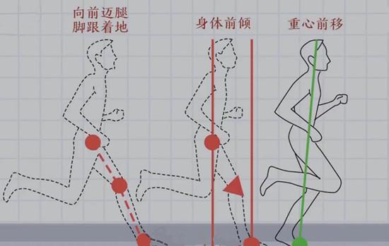 身体前倾