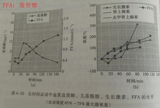 不同运动时长下的脂肪酸浓度和激素水平