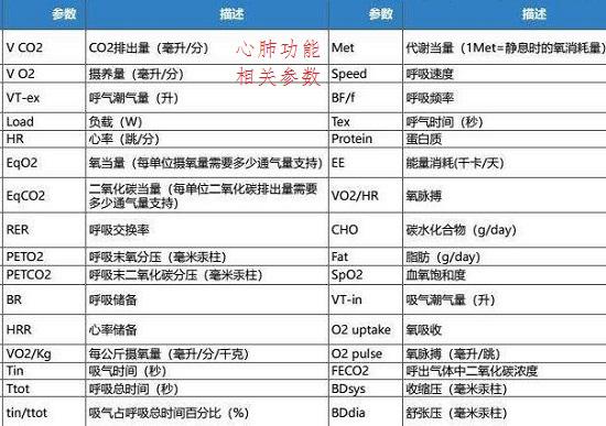 心肺功能的一些相关参数