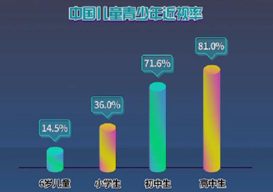 中国儿童青少年近视率