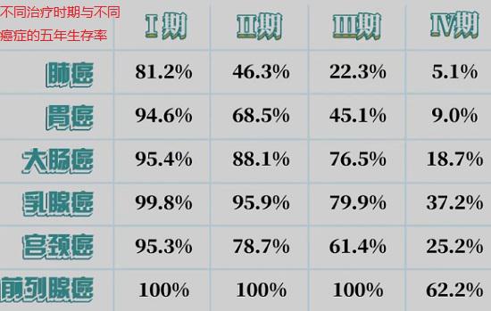 不同癌症的五年生存率