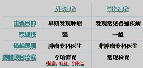 防癌体检与常规体检的区别