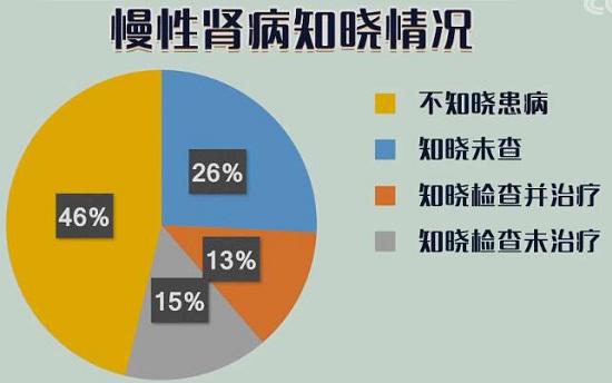 慢性肾病知晓情况