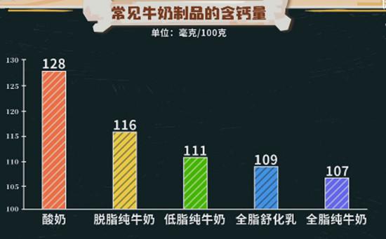 常见牛奶制品的含钙量