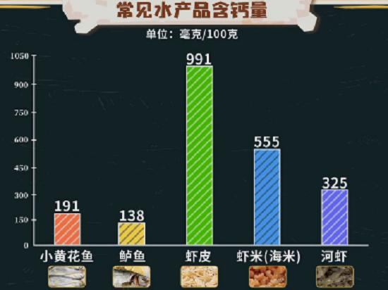 常见水产品的含钙量