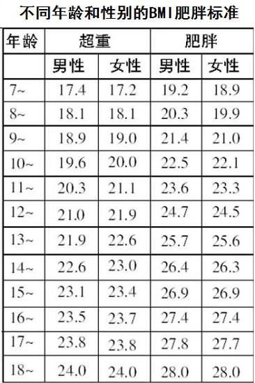 BMI指数对照表