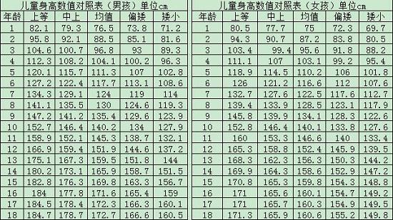 儿童身高数值对照表