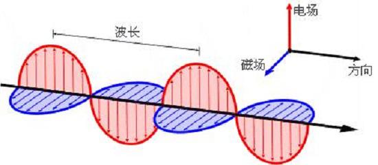 磁场、电场及电磁波