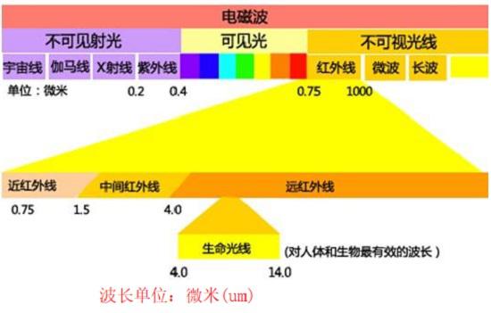 近红外线与远红外线（中间红外线）