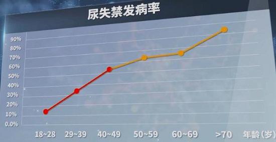 女性尿失禁发病率