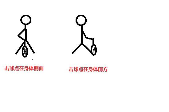 网球击球点不同，肘部受力不同
