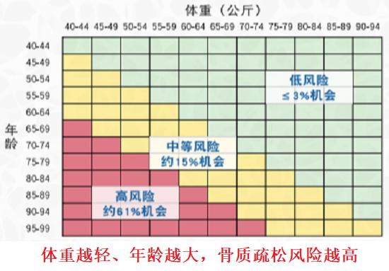 体重、年龄与骨质疏松的关系