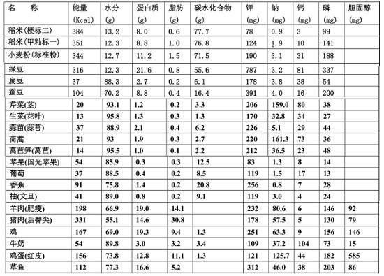 常见食物营养成分表