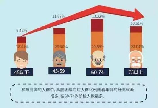 年龄与高胆固醇血症的关系